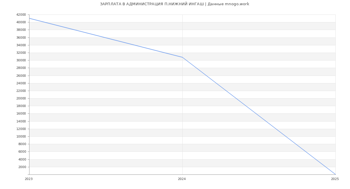 Статистика зарплат АДМИНИСТРАЦИЯ П.НИЖНИЙ ИНГАШ