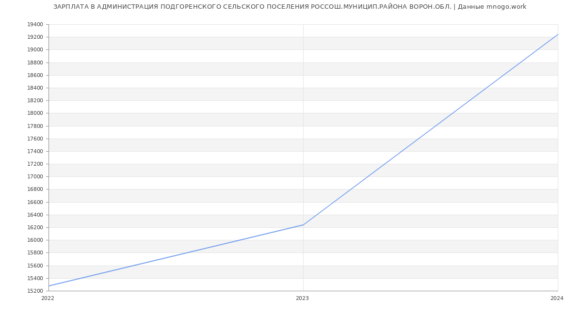 Статистика зарплат АДМИНИСТРАЦИЯ ПОДГОРЕНСКОГО СЕЛЬСКОГО ПОСЕЛЕНИЯ РОССОШ.МУНИЦИП.РАЙОНА ВОРОН.ОБЛ.
