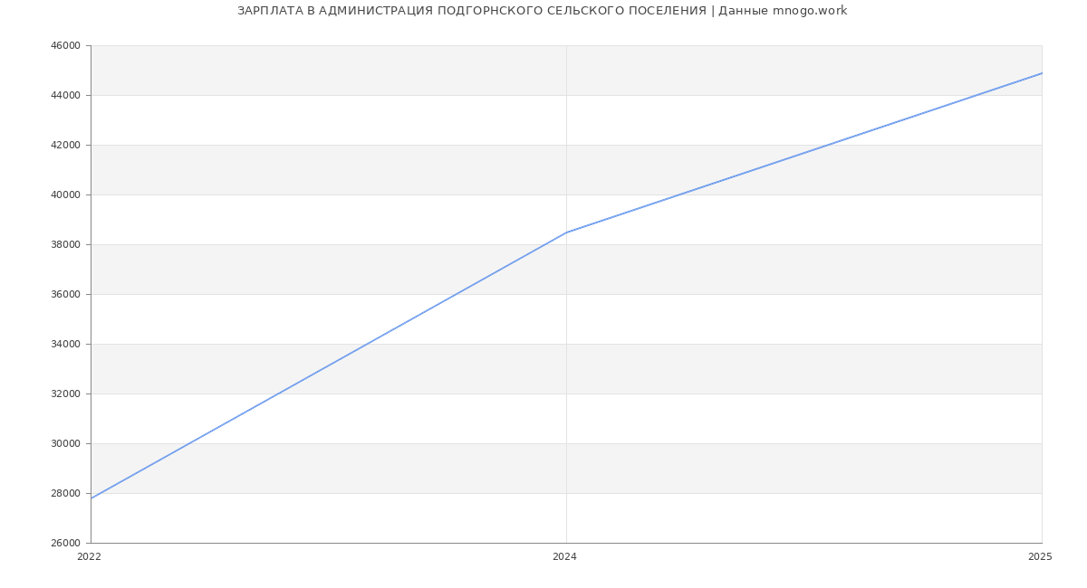 Статистика зарплат АДМИНИСТРАЦИЯ ПОДГОРНСКОГО СЕЛЬСКОГО ПОСЕЛЕНИЯ