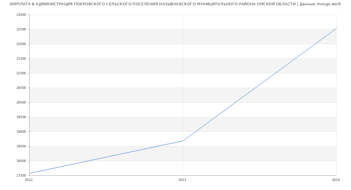 Статистика зарплат АДМИНИСТРАЦИЯ ПОКРОВСКОГО СЕЛЬСКОГО ПОСЕЛЕНИЯ НАЗЫВАЕВСКОГО МУНИЦИПАЛЬНОГО РАЙОНА ОМСКОЙ ОБЛАСТИ