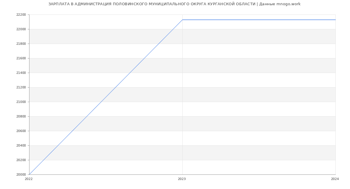 Статистика зарплат АДМИНИСТРАЦИЯ ПОЛОВИНСКОГО МУНИЦИПАЛЬНОГО ОКРУГА КУРГАНСКОЙ ОБЛАСТИ