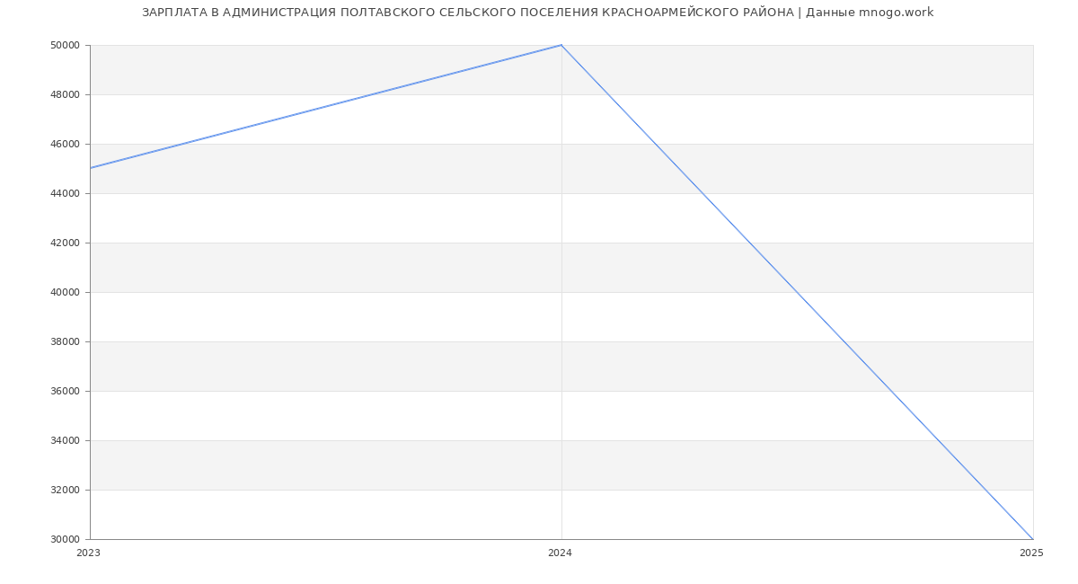 Статистика зарплат АДМИНИСТРАЦИЯ ПОЛТАВСКОГО СЕЛЬСКОГО ПОСЕЛЕНИЯ КРАСНОАРМЕЙСКОГО РАЙОНА