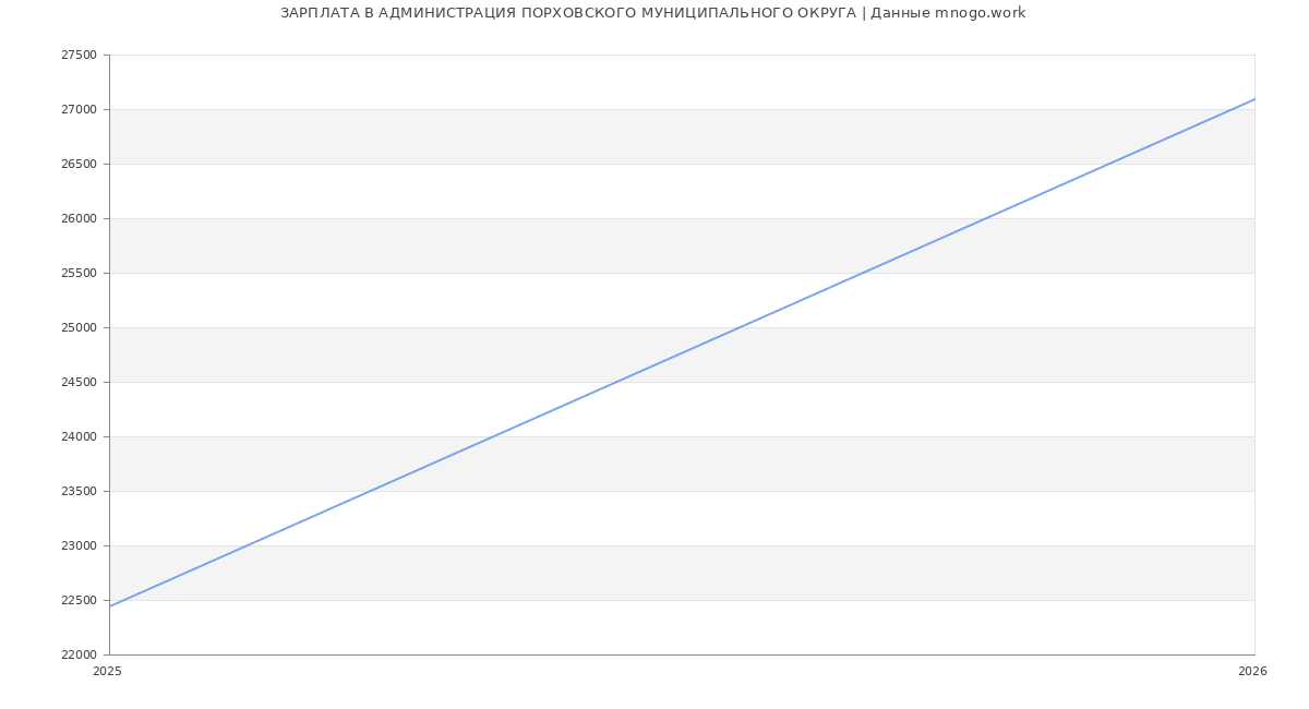 Статистика зарплат АДМИНИСТРАЦИЯ ПОРХОВСКОГО МУНИЦИПАЛЬНОГО ОКРУГА
