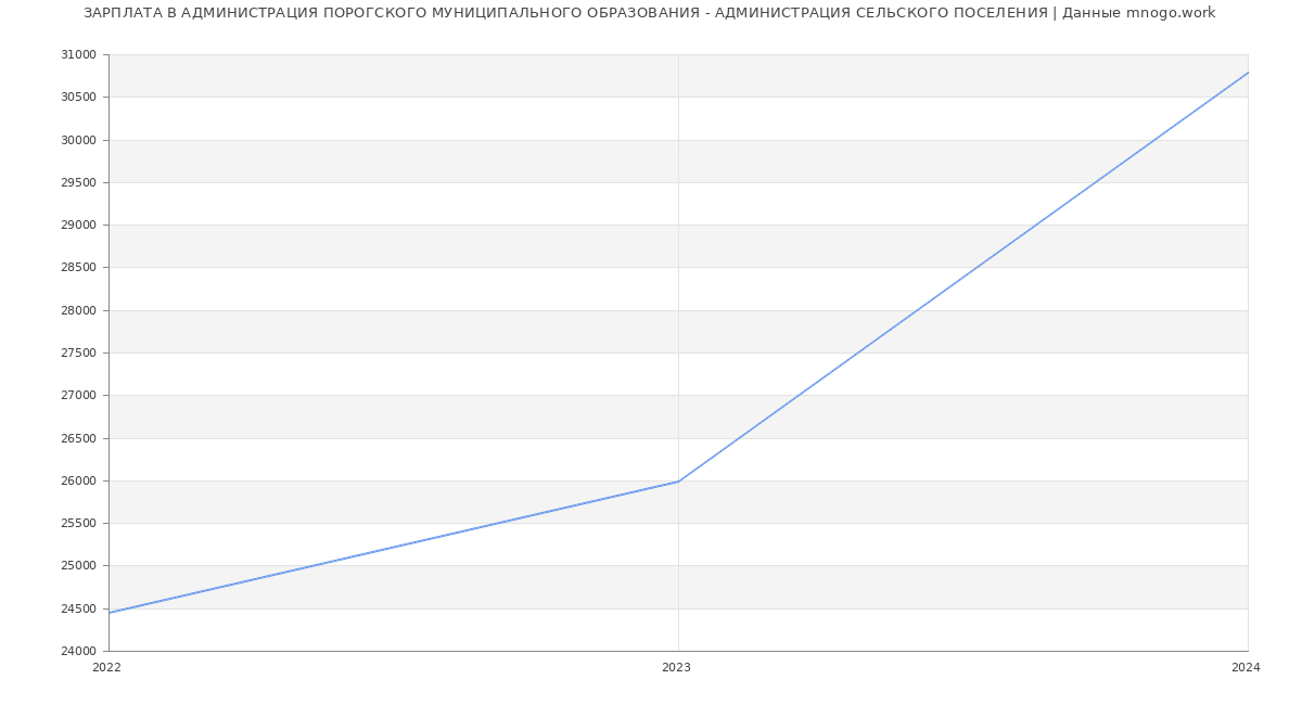 Статистика зарплат АДМИНИСТРАЦИЯ ПОРОГСКОГО МУНИЦИПАЛЬНОГО ОБРАЗОВАНИЯ - АДМИНИСТРАЦИЯ СЕЛЬСКОГО ПОСЕЛЕНИЯ