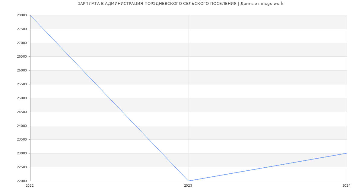 Статистика зарплат АДМИНИСТРАЦИЯ ПОРЗДНЕВСКОГО СЕЛЬСКОГО ПОСЕЛЕНИЯ