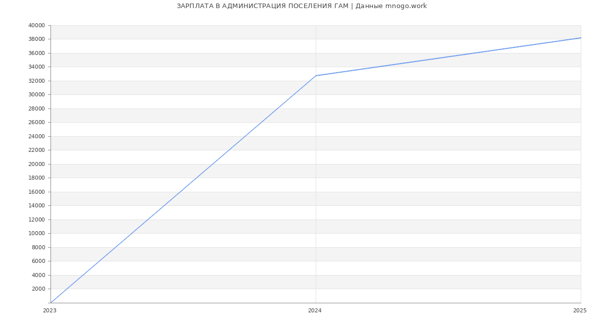 Статистика зарплат АДМИНИСТРАЦИЯ ПОСЕЛЕНИЯ ГАМ