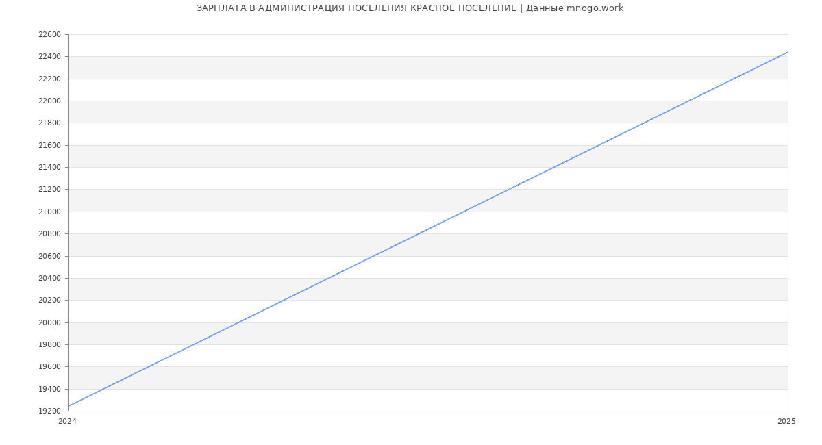 Статистика зарплат АДМИНИСТРАЦИЯ ПОСЕЛЕНИЯ КРАСНОЕ ПОСЕЛЕНИЕ