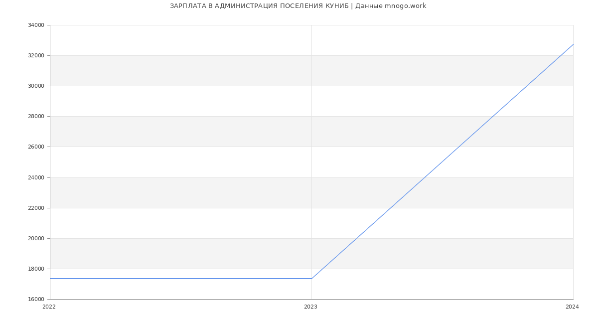Статистика зарплат АДМИНИСТРАЦИЯ ПОСЕЛЕНИЯ КУНИБ