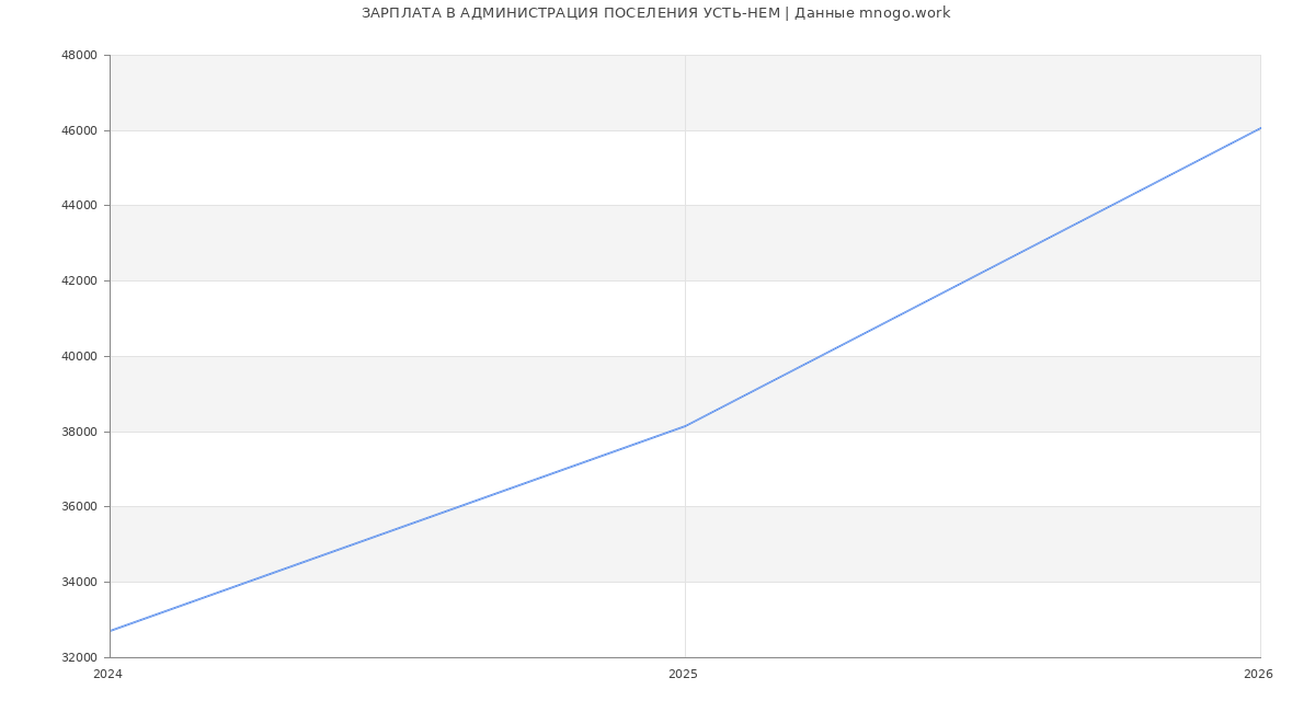 Статистика зарплат АДМИНИСТРАЦИЯ ПОСЕЛЕНИЯ УСТЬ-НЕМ