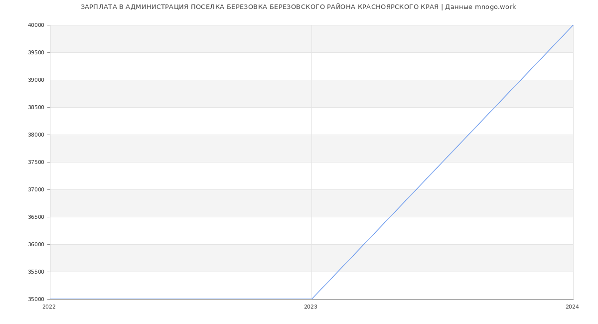 Статистика зарплат АДМИНИСТРАЦИЯ ПОСЕЛКА БЕРЕЗОВКА БЕРЕЗОВСКОГО РАЙОНА КРАСНОЯРСКОГО КРАЯ