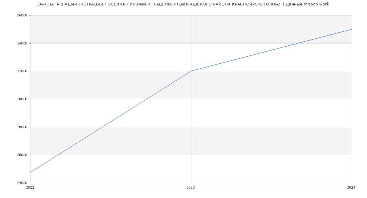 Статистика зарплат АДМИНИСТРАЦИЯ ПОСЕЛКА НИЖНИЙ ИНГАШ НИЖНЕИНГАШСКОГО РАЙОНА КРАСНОЯРСКОГО КРАЯ