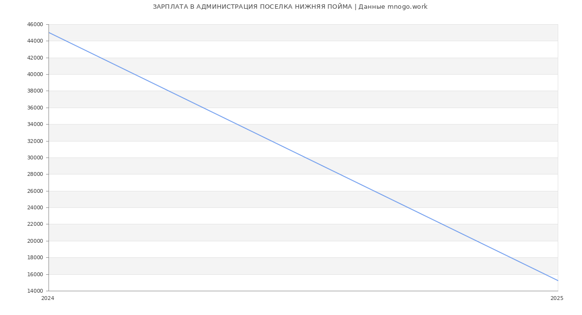 Статистика зарплат АДМИНИСТРАЦИЯ ПОСЕЛКА НИЖНЯЯ ПОЙМА