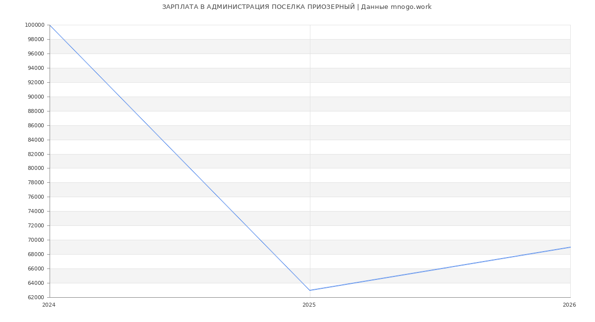 Статистика зарплат АДМИНИСТРАЦИЯ ПОСЕЛКА ПРИОЗЕРНЫЙ