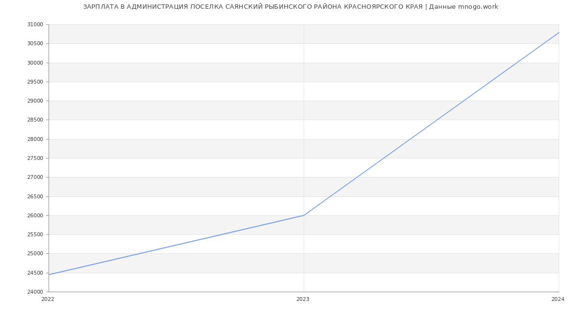 Статистика зарплат АДМИНИСТРАЦИЯ ПОСЕЛКА САЯНСКИЙ РЫБИНСКОГО РАЙОНА КРАСНОЯРСКОГО КРАЯ