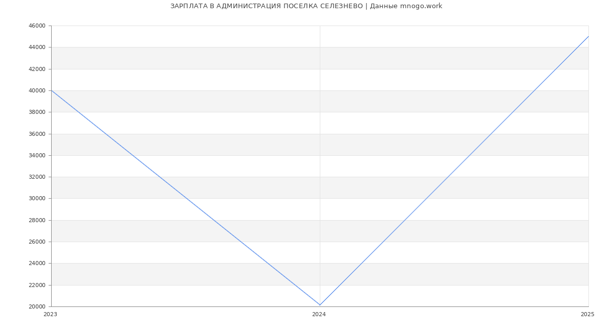 Статистика зарплат АДМИНИСТРАЦИЯ ПОСЕЛКА СЕЛЕЗНЕВО