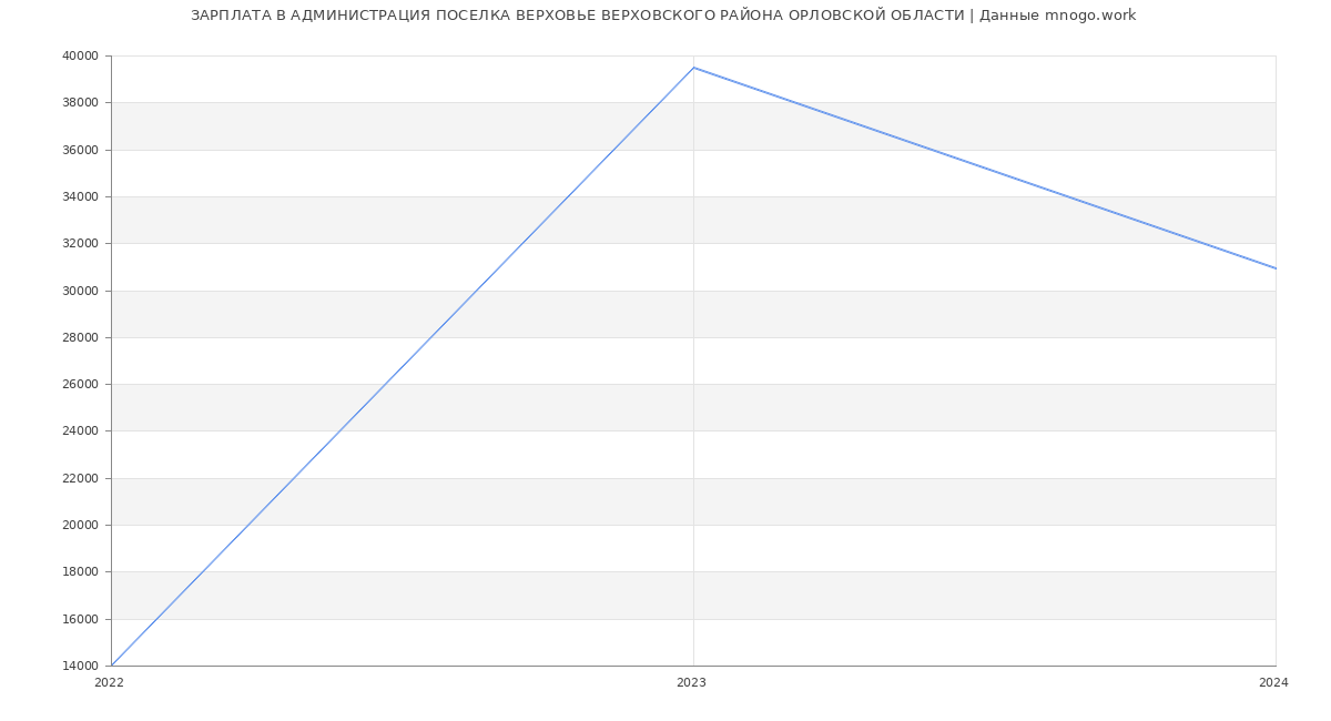 Статистика зарплат АДМИНИСТРАЦИЯ ПОСЕЛКА ВЕРХОВЬЕ ВЕРХОВСКОГО РАЙОНА ОРЛОВСКОЙ ОБЛАСТИ