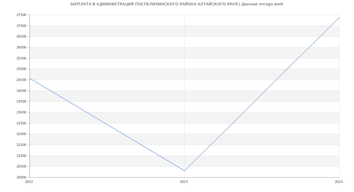 Статистика зарплат АДМИНИСТРАЦИЯ ПОСПЕЛИХИНСКОГО РАЙОНА АЛТАЙСКОГО КРАЯ