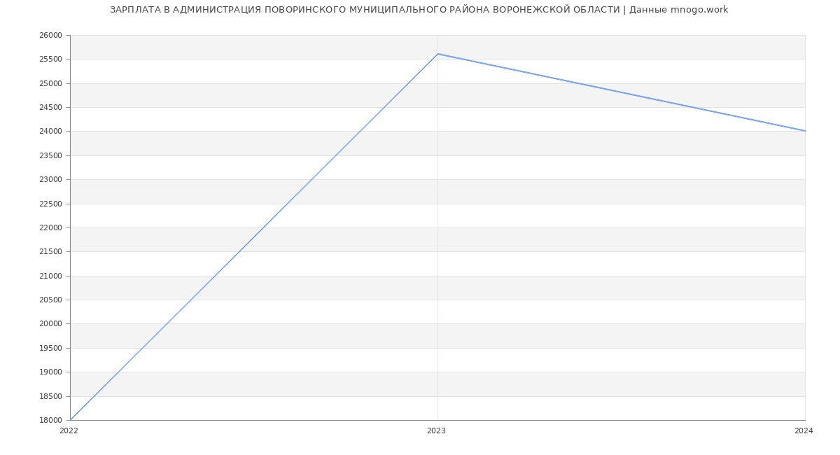 Статистика зарплат АДМИНИСТРАЦИЯ ПОВОРИНСКОГО МУНИЦИПАЛЬНОГО РАЙОНА ВОРОНЕЖСКОЙ ОБЛАСТИ