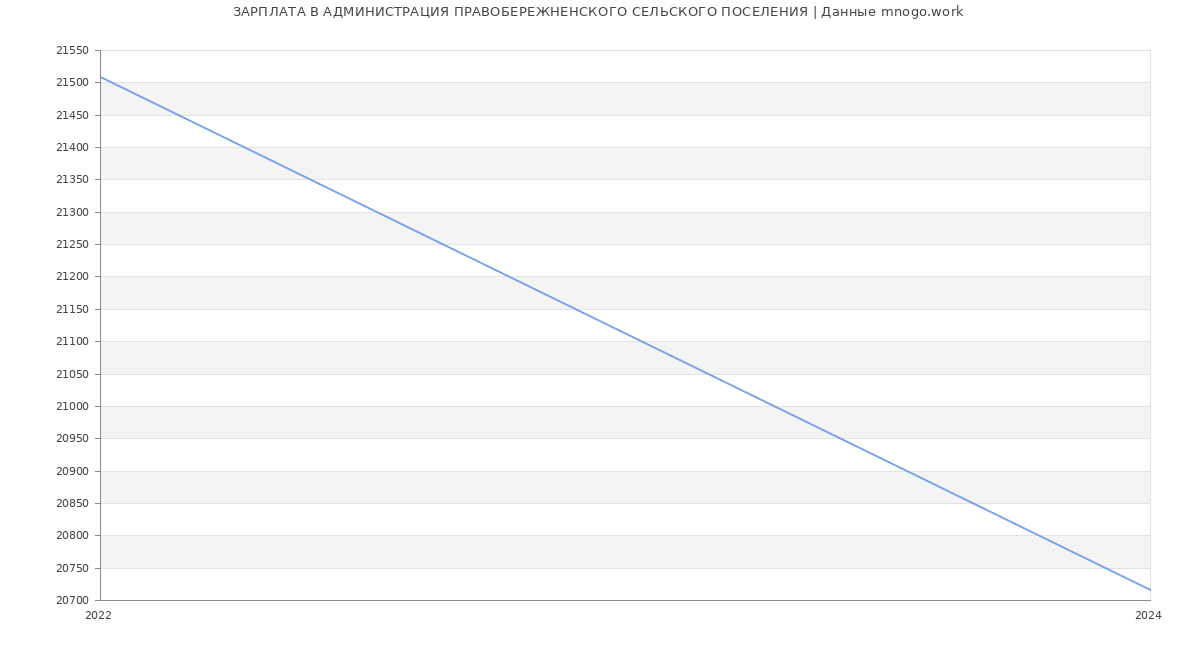 Статистика зарплат АДМИНИСТРАЦИЯ ПРАВОБЕРЕЖНЕНСКОГО СЕЛЬСКОГО ПОСЕЛЕНИЯ