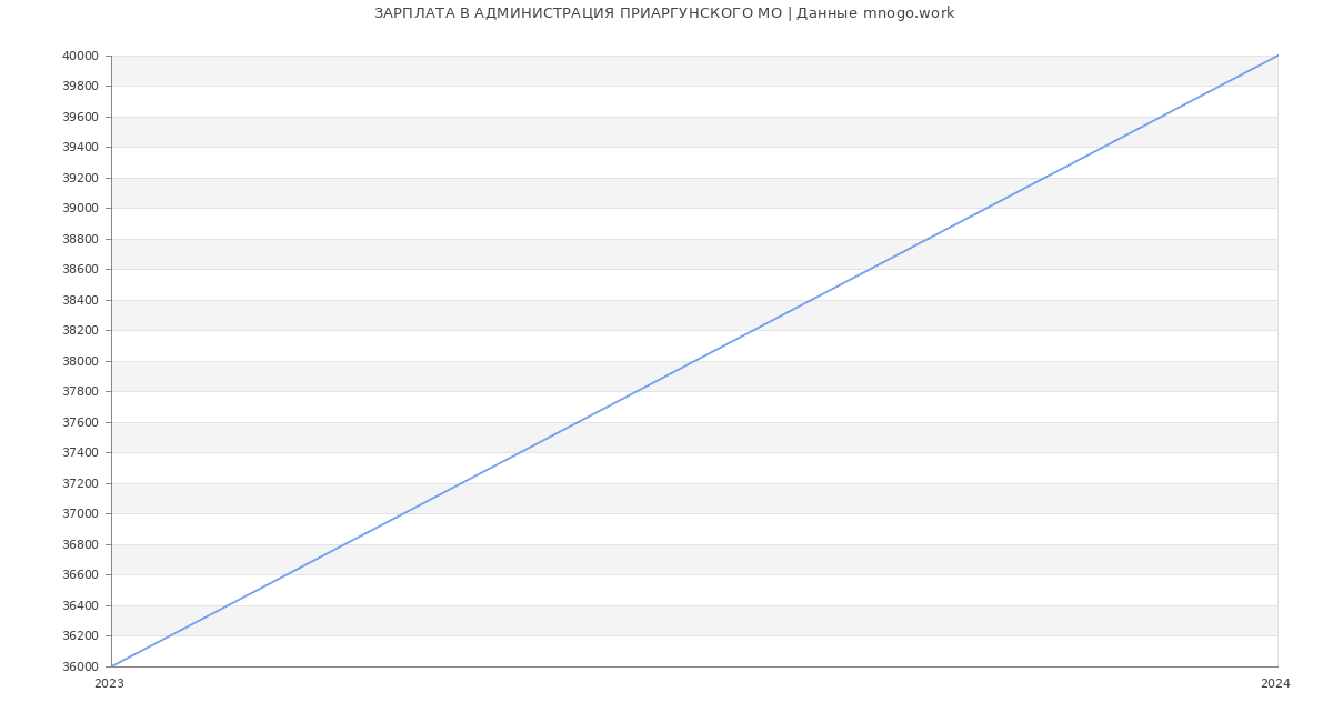 Статистика зарплат АДМИНИСТРАЦИЯ ПРИАРГУНСКОГО МО