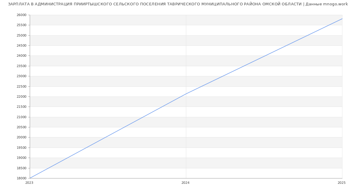 Статистика зарплат АДМИНИСТРАЦИЯ ПРИИРТЫШСКОГО СЕЛЬСКОГО ПОСЕЛЕНИЯ ТАВРИЧЕСКОГО МУНИЦИПАЛЬНОГО РАЙОНА ОМСКОЙ ОБЛАСТИ