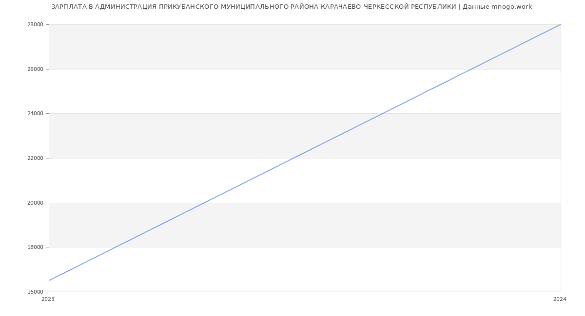 Статистика зарплат АДМИНИСТРАЦИЯ ПРИКУБАНСКОГО МУНИЦИПАЛЬНОГО РАЙОНА КАРАЧАЕВО-ЧЕРКЕССКОЙ РЕСПУБЛИКИ