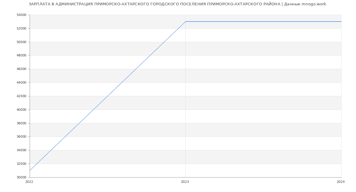 Статистика зарплат АДМИНИСТРАЦИЯ ПРИМОРСКО-АХТАРСКОГО ГОРОДСКОГО ПОСЕЛЕНИЯ ПРИМОРСКО-АХТАРСКОГО РАЙОНА