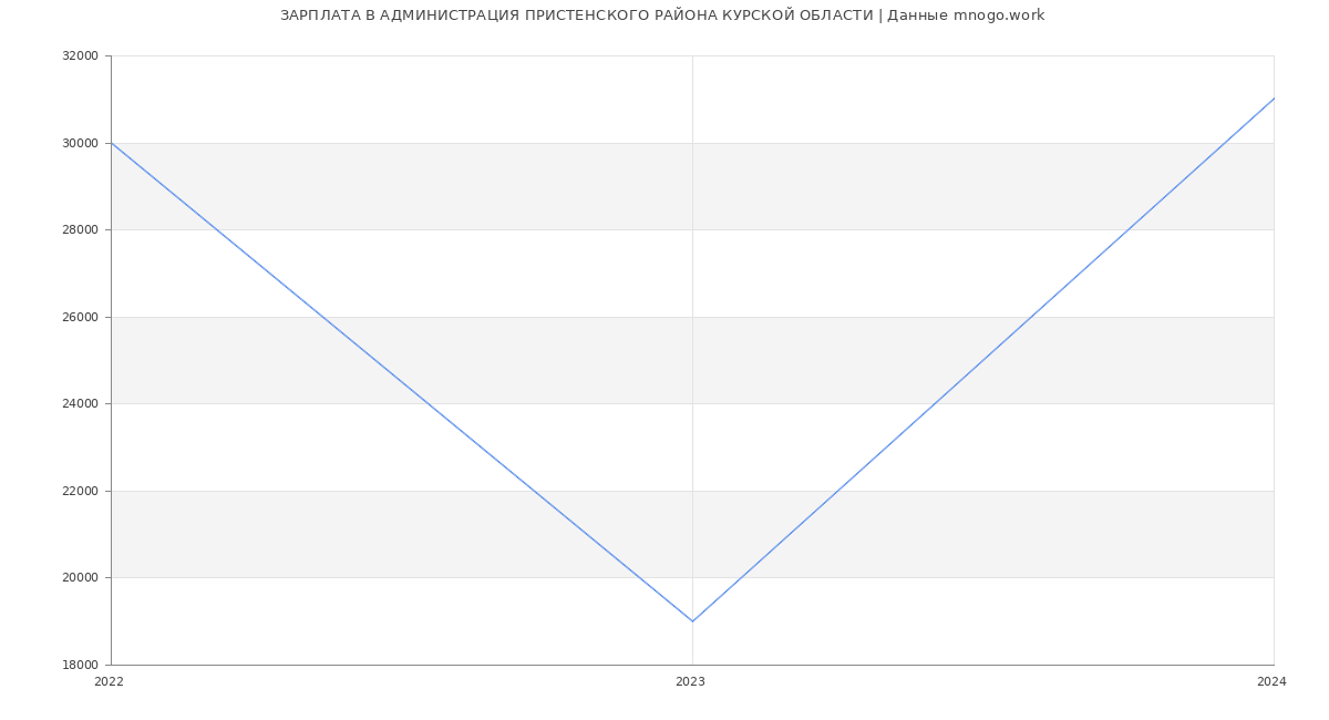 Статистика зарплат АДМИНИСТРАЦИЯ ПРИСТЕНСКОГО РАЙОНА КУРСКОЙ ОБЛАСТИ