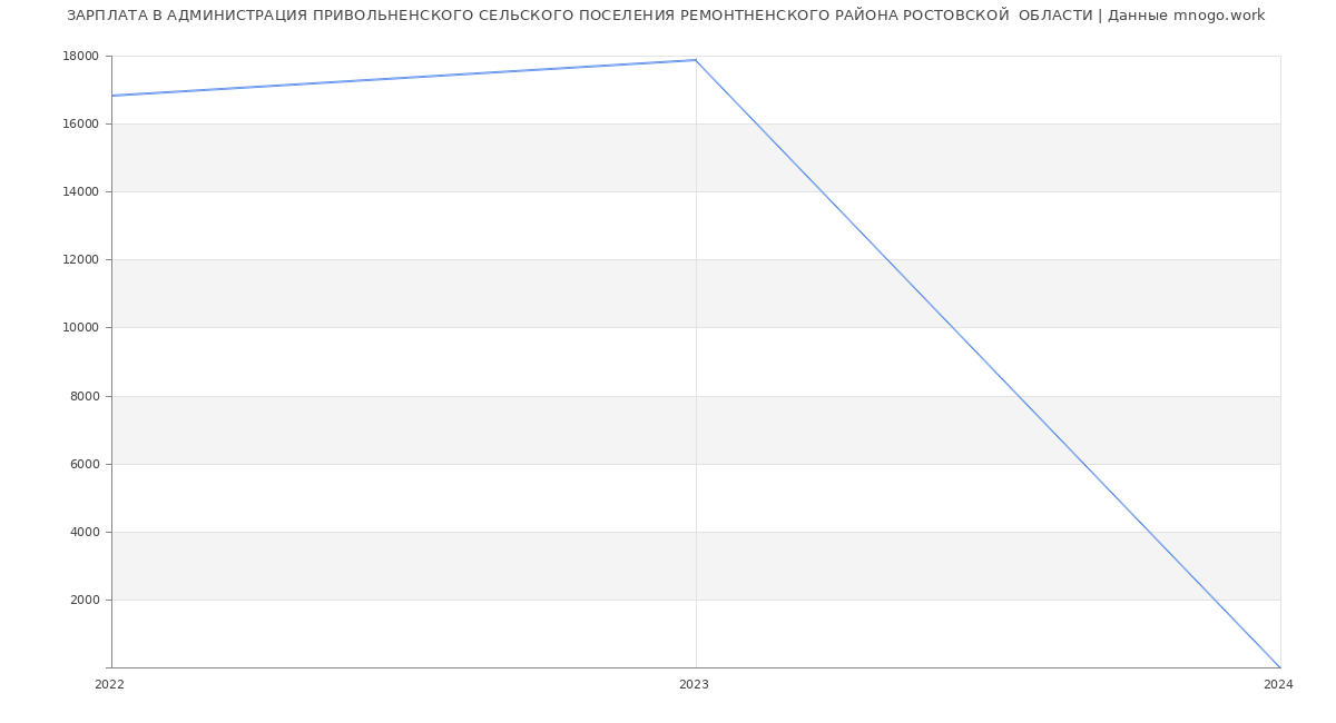Статистика зарплат АДМИНИСТРАЦИЯ ПРИВОЛЬНЕНСКОГО СЕЛЬСКОГО ПОСЕЛЕНИЯ РЕМОНТНЕНСКОГО РАЙОНА РОСТОВСКОЙ  ОБЛАСТИ