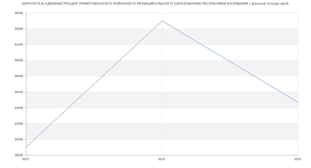 Статистика зарплат АДМИНИСТРАЦИЯ ПРИЮТНЕНСКОГО РАЙОННОГО МУНИЦИПАЛЬНОГО ОБРАЗОВАНИЯ РЕСПУБЛИКИ КАЛМЫКИЯ
