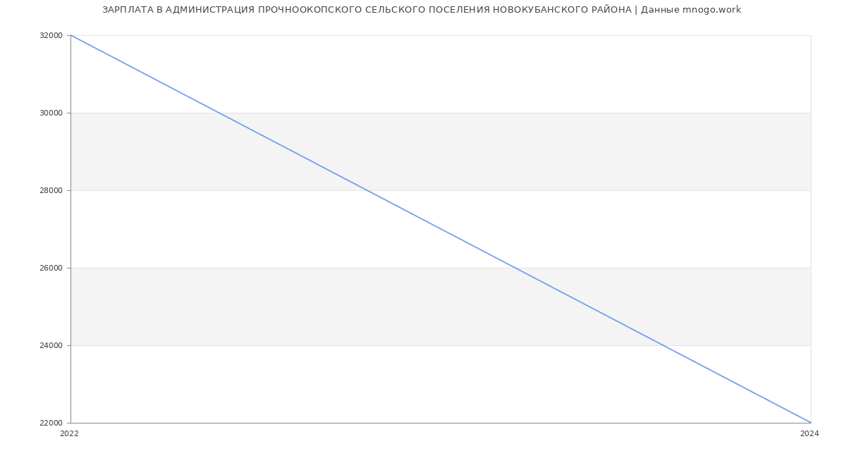 Статистика зарплат АДМИНИСТРАЦИЯ ПРОЧНООКОПСКОГО СЕЛЬСКОГО ПОСЕЛЕНИЯ НОВОКУБАНСКОГО РАЙОНА