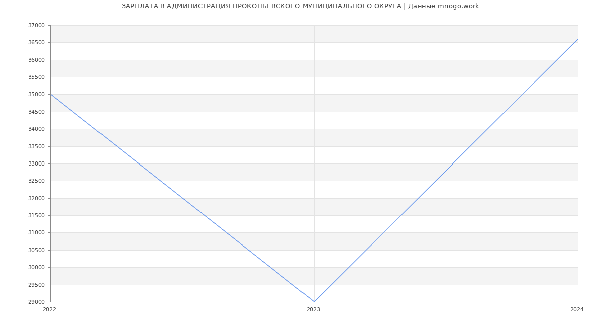 Статистика зарплат АДМИНИСТРАЦИЯ ПРОКОПЬЕВСКОГО МУНИЦИПАЛЬНОГО ОКРУГА