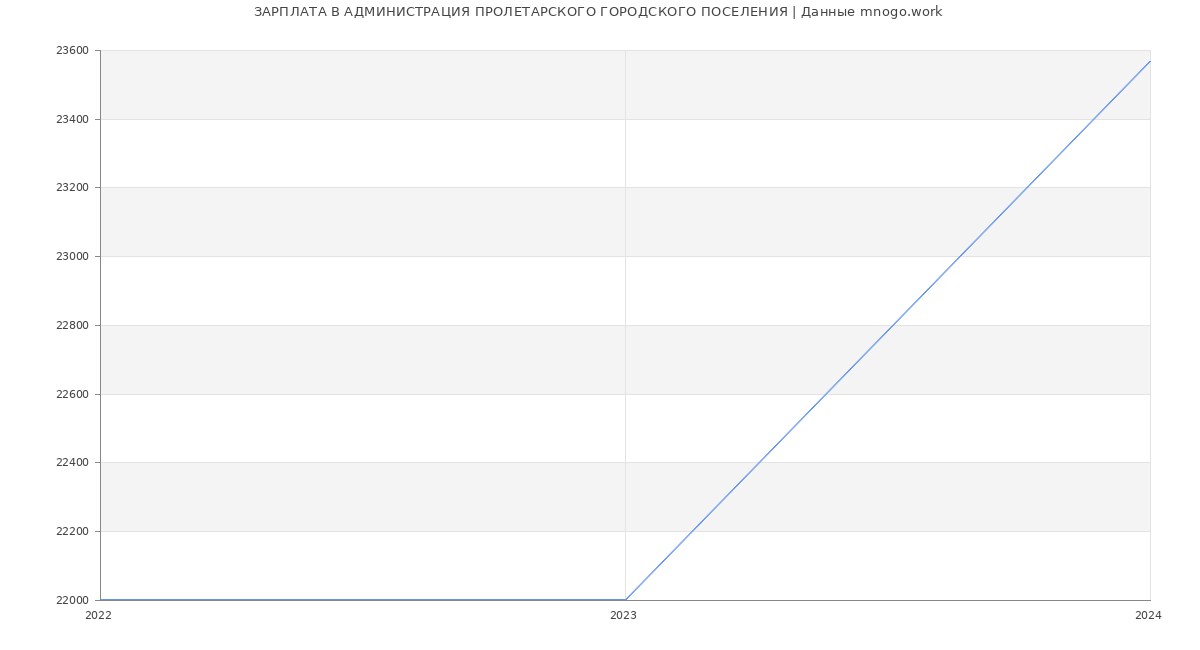 Статистика зарплат АДМИНИСТРАЦИЯ ПРОЛЕТАРСКОГО ГОРОДСКОГО ПОСЕЛЕНИЯ