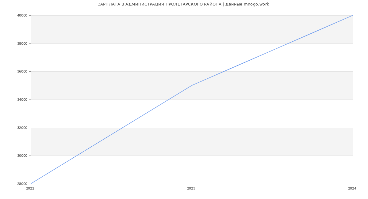 Статистика зарплат АДМИНИСТРАЦИЯ ПРОЛЕТАРСКОГО РАЙОНА