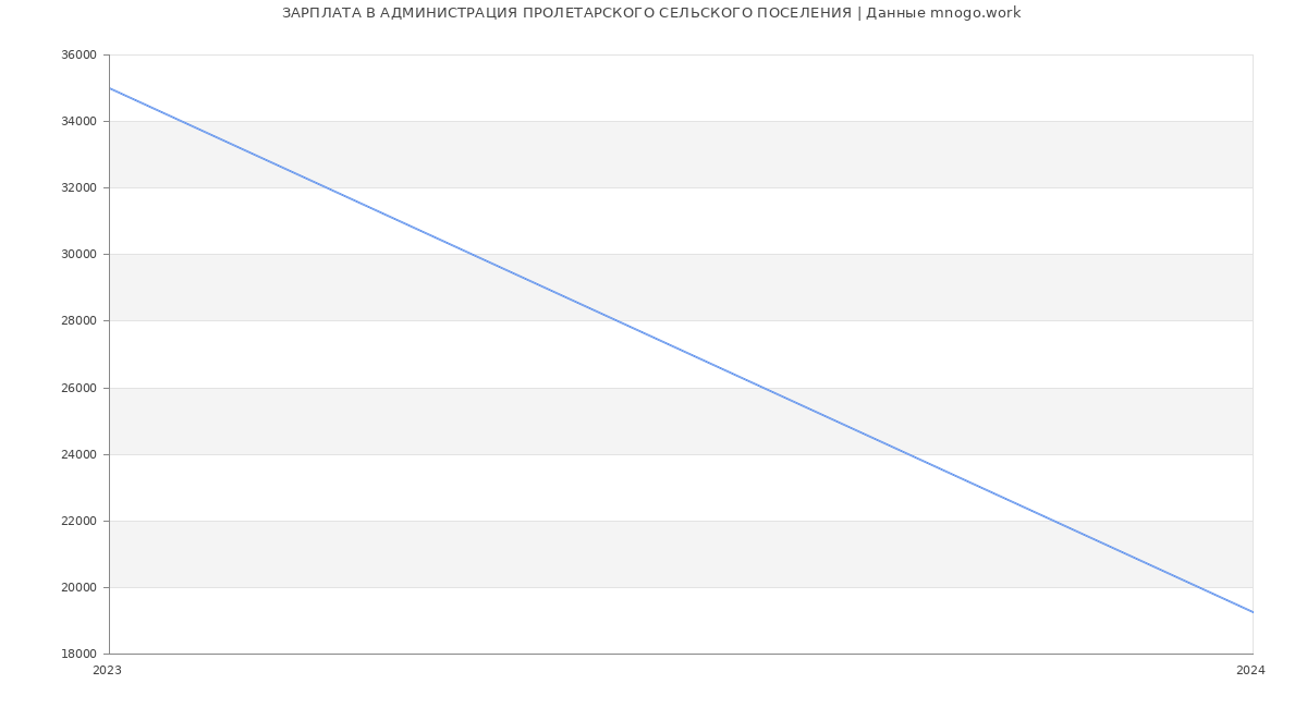 Статистика зарплат АДМИНИСТРАЦИЯ ПРОЛЕТАРСКОГО СЕЛЬСКОГО ПОСЕЛЕНИЯ
