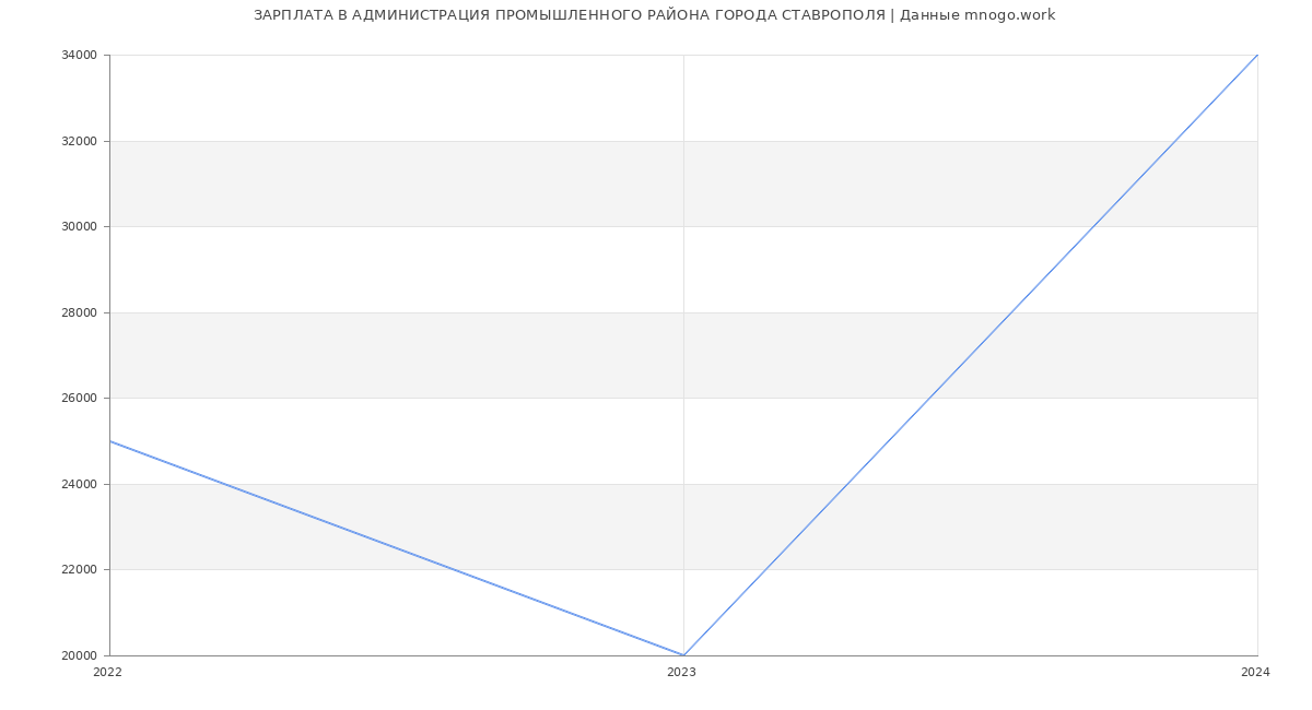 Статистика зарплат АДМИНИСТРАЦИЯ ПРОМЫШЛЕННОГО РАЙОНА ГОРОДА СТАВРОПОЛЯ