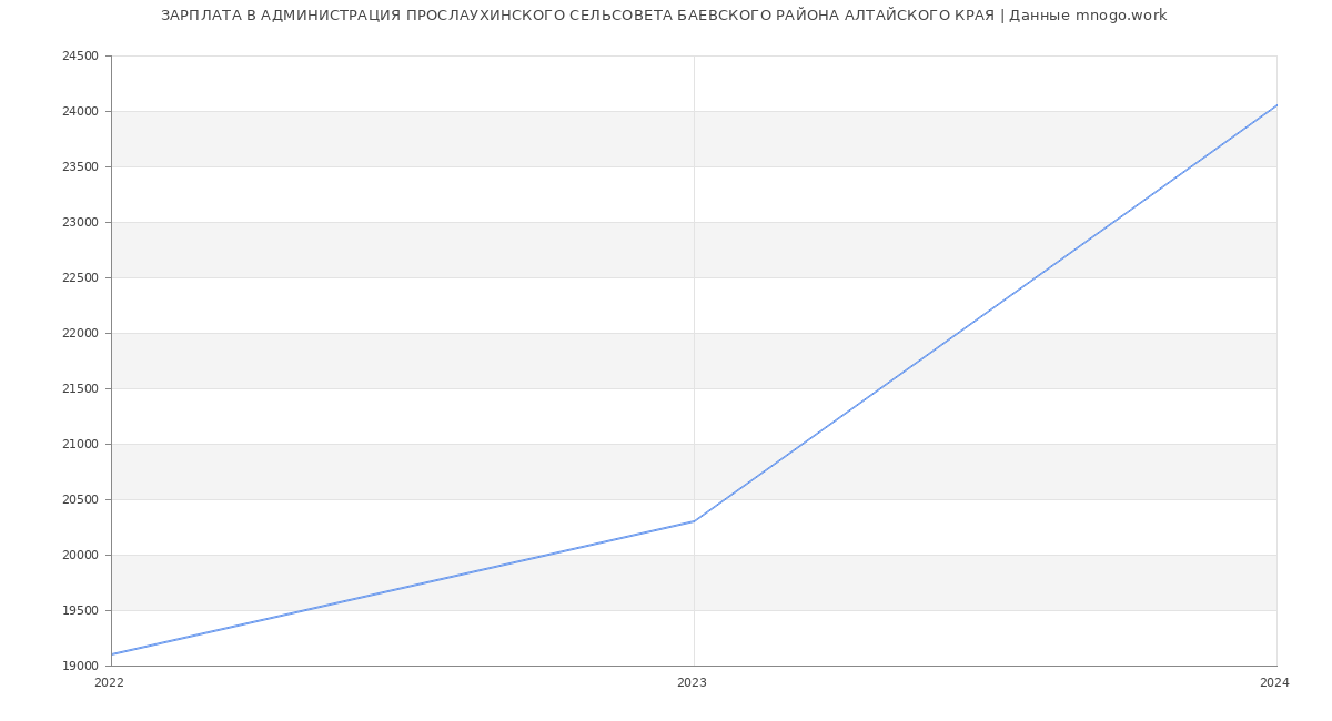 Статистика зарплат АДМИНИСТРАЦИЯ ПРОСЛАУХИНСКОГО СЕЛЬСОВЕТА БАЕВСКОГО РАЙОНА АЛТАЙСКОГО КРАЯ