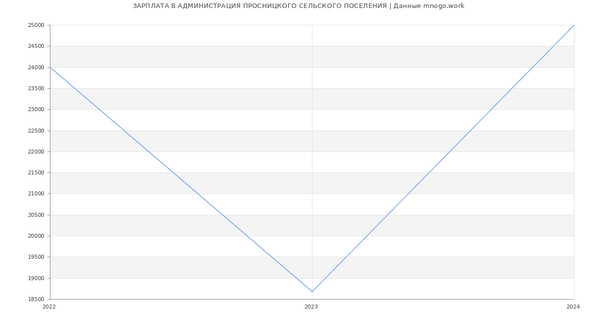 Статистика зарплат АДМИНИСТРАЦИЯ ПРОСНИЦКОГО СЕЛЬСКОГО ПОСЕЛЕНИЯ