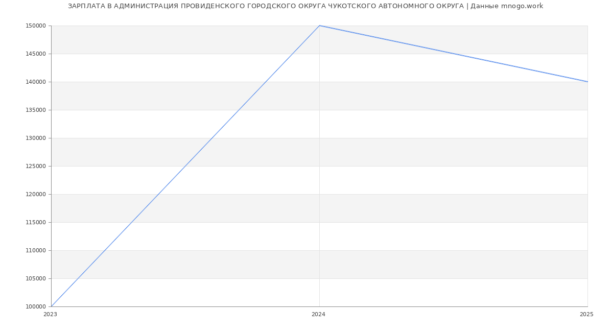 Статистика зарплат АДМИНИСТРАЦИЯ ПРОВИДЕНСКОГО ГОРОДСКОГО ОКРУГА ЧУКОТСКОГО АВТОНОМНОГО ОКРУГА