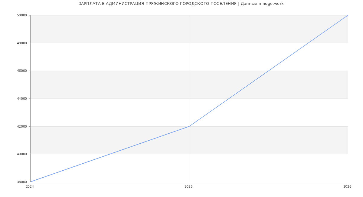Статистика зарплат АДМИНИСТРАЦИЯ ПРЯЖИНСКОГО ГОРОДСКОГО ПОСЕЛЕНИЯ
