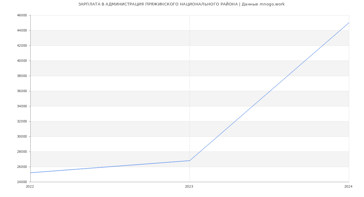Статистика зарплат АДМИНИСТРАЦИЯ ПРЯЖИНСКОГО НАЦИОНАЛЬНОГО РАЙОНА