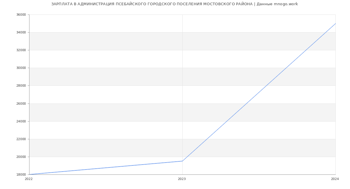 Статистика зарплат АДМИНИСТРАЦИЯ ПСЕБАЙСКОГО ГОРОДСКОГО ПОСЕЛЕНИЯ МОСТОВСКОГО РАЙОНА