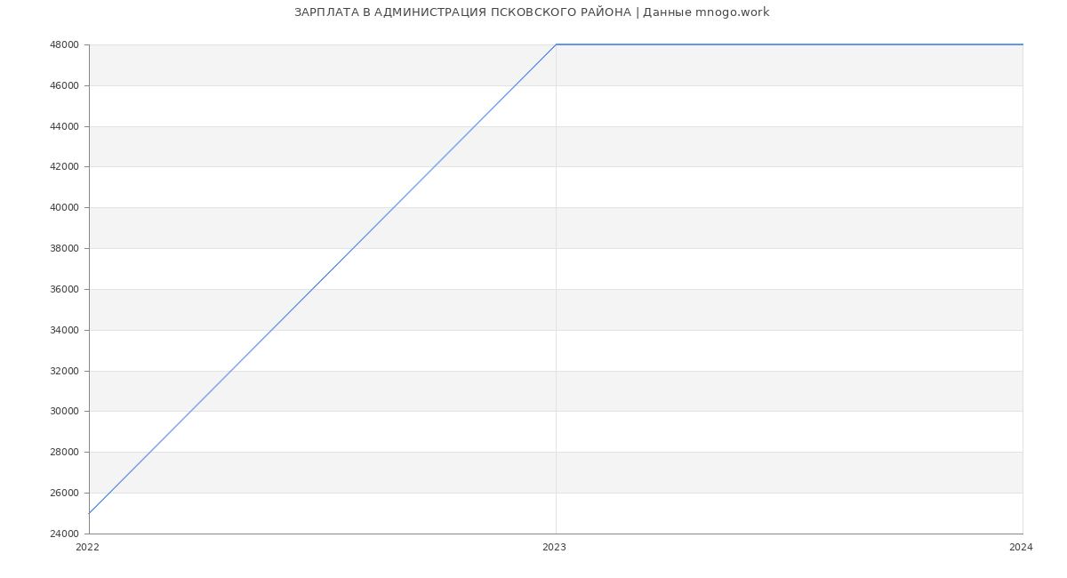 Статистика зарплат АДМИНИСТРАЦИЯ ПСКОВСКОГО РАЙОНА