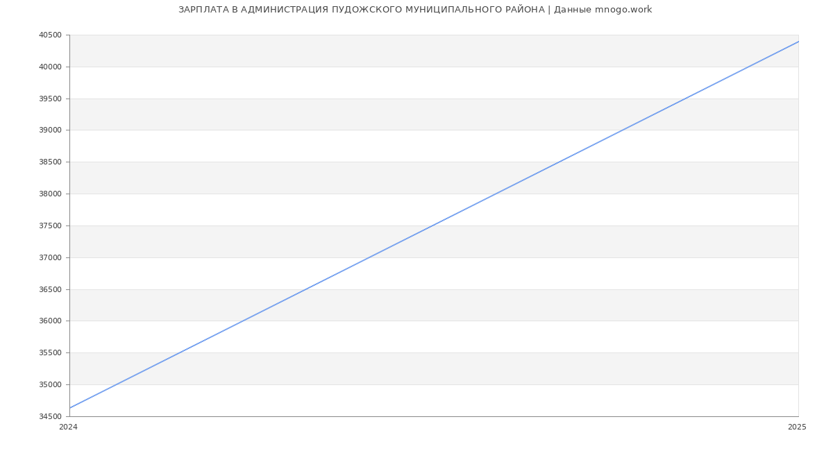 Статистика зарплат АДМИНИСТРАЦИЯ ПУДОЖСКОГО МУНИЦИПАЛЬНОГО РАЙОНА