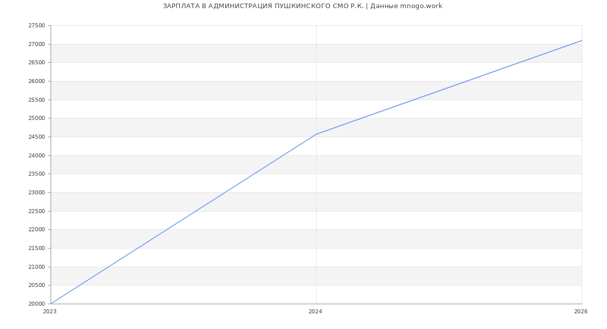 Статистика зарплат АДМИНИСТРАЦИЯ ПУШКИНСКОГО СМО Р.К.