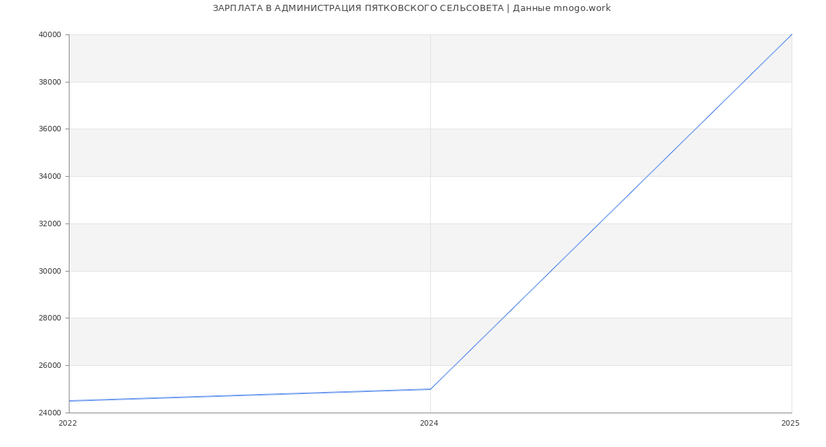 Статистика зарплат АДМИНИСТРАЦИЯ ПЯТКОВСКОГО СЕЛЬСОВЕТА
