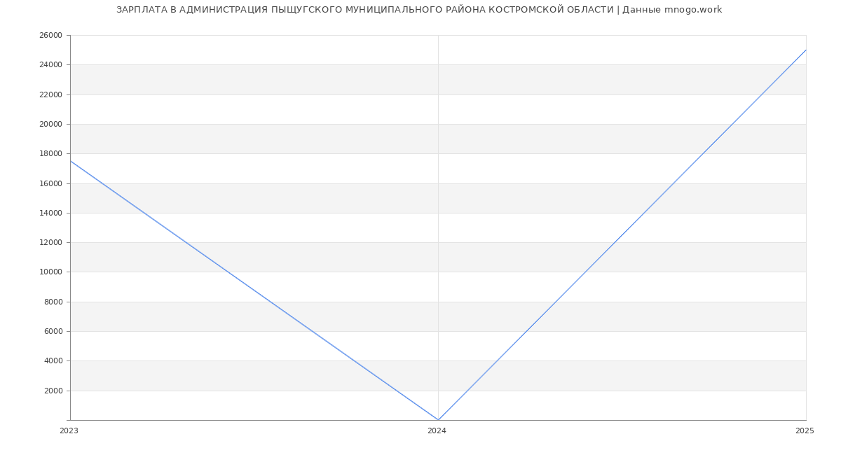 Статистика зарплат АДМИНИСТРАЦИЯ ПЫЩУГСКОГО МУНИЦИПАЛЬНОГО РАЙОНА КОСТРОМСКОЙ ОБЛАСТИ