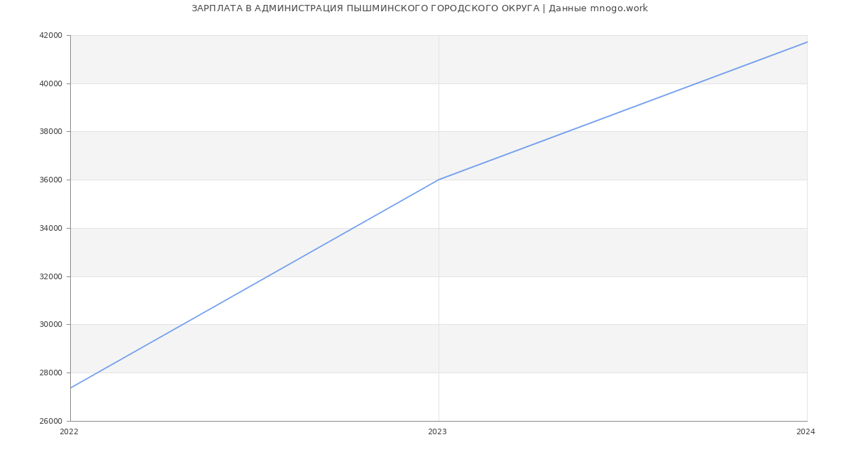 Статистика зарплат АДМИНИСТРАЦИЯ ПЫШМИНСКОГО ГОРОДСКОГО ОКРУГА