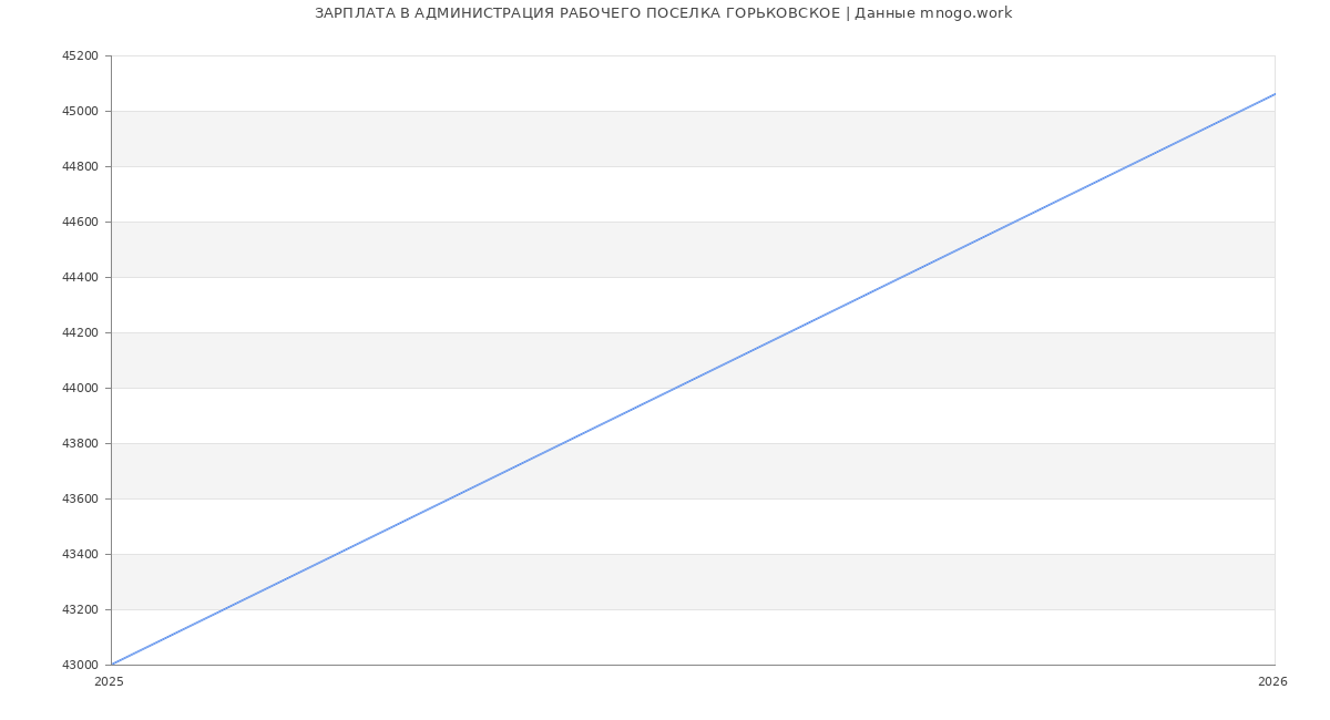 Статистика зарплат АДМИНИСТРАЦИЯ РАБОЧЕГО ПОСЕЛКА ГОРЬКОВСКОЕ