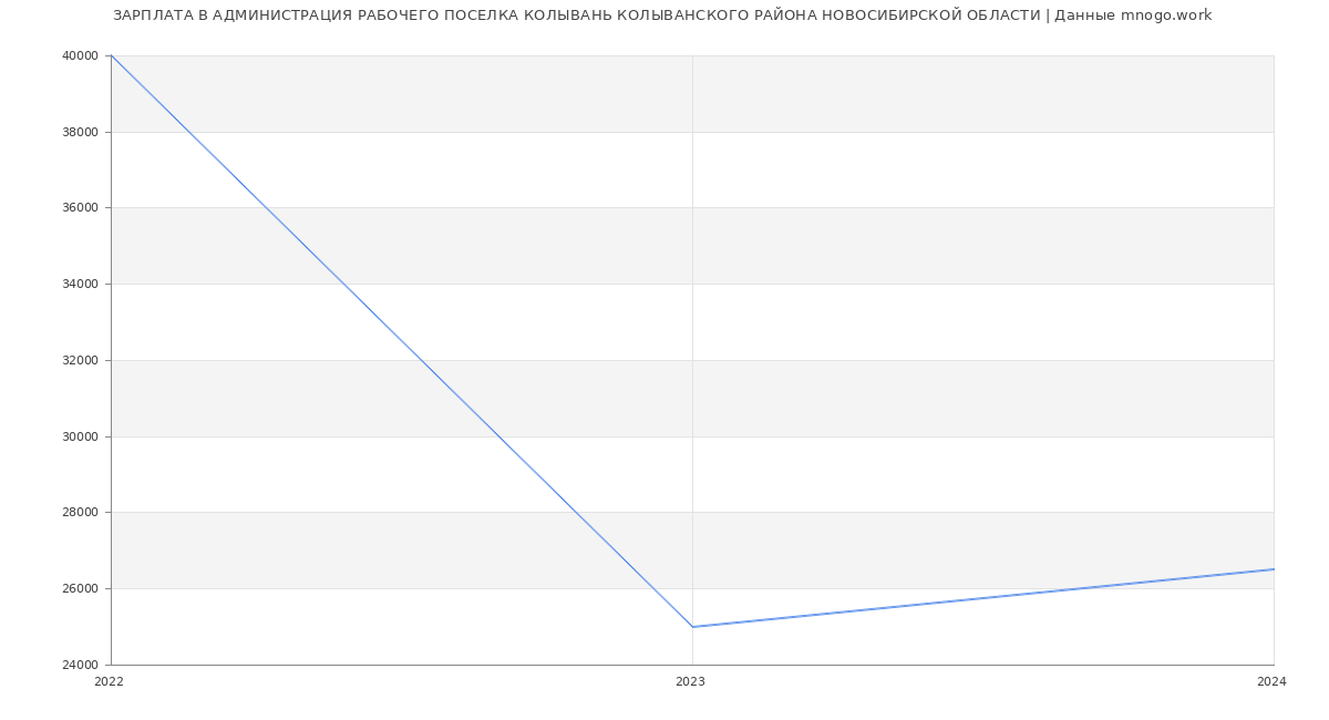 Статистика зарплат АДМИНИСТРАЦИЯ РАБОЧЕГО ПОСЕЛКА КОЛЫВАНЬ КОЛЫВАНСКОГО РАЙОНА НОВОСИБИРСКОЙ ОБЛАСТИ